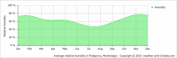Average monthly relative humidity in Obzovica, Montenegro