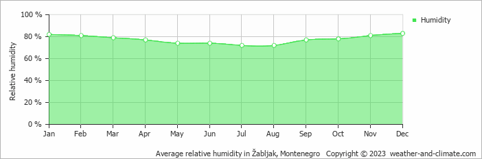 Average monthly relative humidity in Plužine, Montenegro