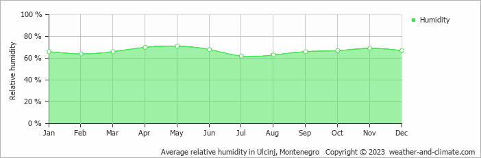 Average relative humidity in Ulcinj, Montenegro   Copyright © 2022  weather-and-climate.com  