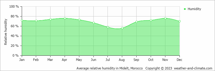 Average monthly relative humidity in Aguelmous, Morocco