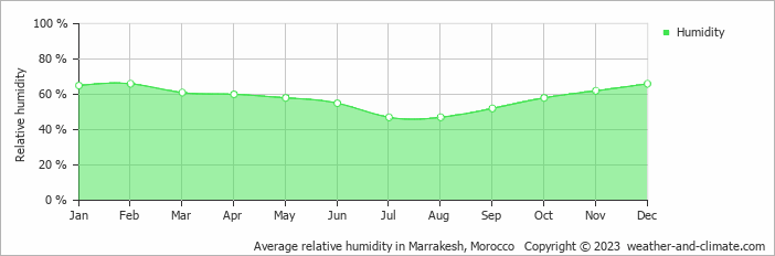 Average relative humidity in Marrakesh, Morocco   Copyright © 2022  weather-and-climate.com  