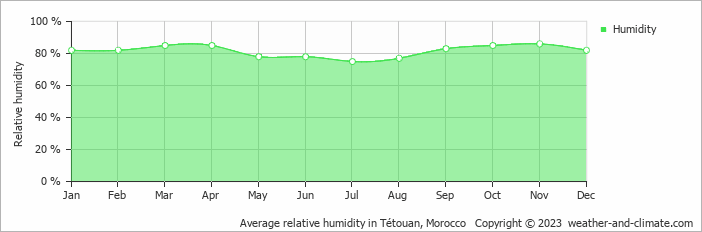 Average relative humidity in Tarifa, Spain   Copyright © 2022  weather-and-climate.com  