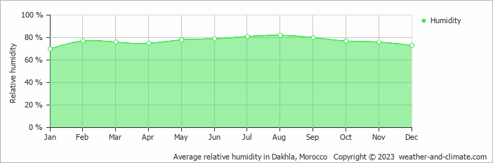 Average monthly relative humidity in Dakhla, 