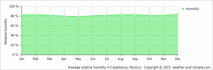 Average relative humidity in Casablanca, Morocco   Copyright © 2022  weather-and-climate.com  