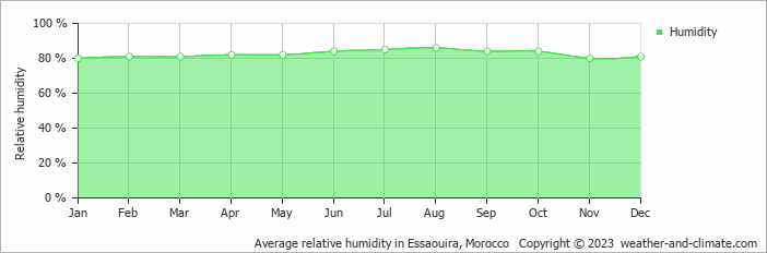 Average monthly relative humidity in Ida Ougourd, Morocco