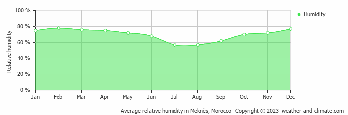 Average relative humidity in Meknès, Morocco   Copyright © 2022  weather-and-climate.com  