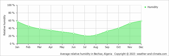 Average relative humidity in Bechiar, Algeria   Copyright © 2023  weather-and-climate.com  