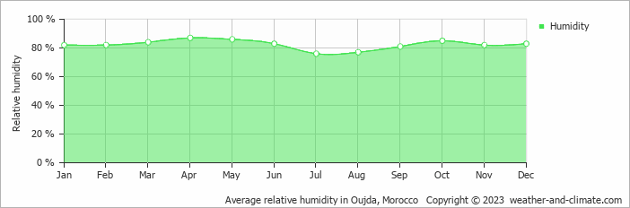 Average monthly relative humidity in Oujda, Morocco