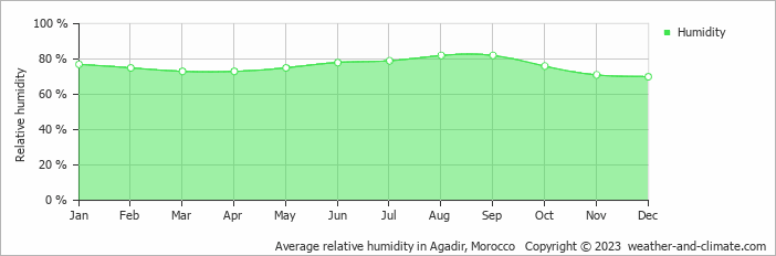 Average monthly relative humidity in Rbat, Morocco
