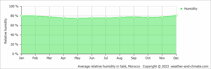 Average monthly relative humidity in Salé, Morocco