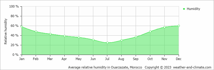 Average monthly relative humidity in Skoura, Morocco