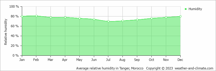 Average monthly relative humidity in Tanger, Morocco