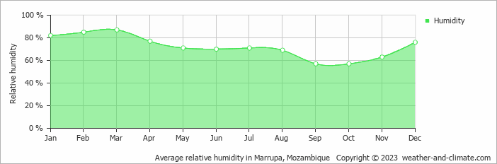 Average monthly relative humidity in Marrupa, Mozambique