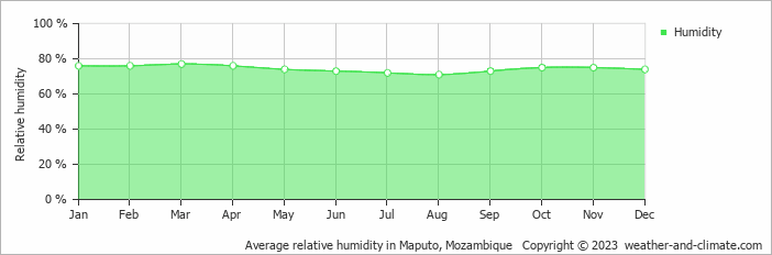 Average monthly relative humidity in Matola, Mozambique