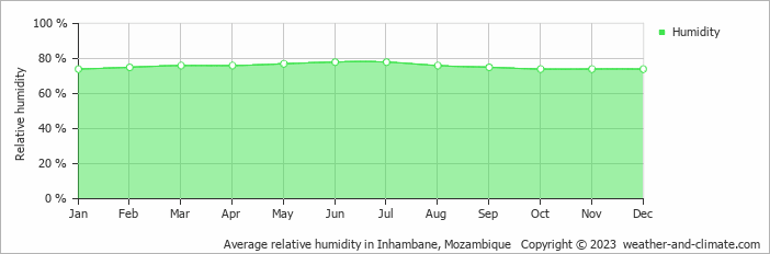 Average monthly relative humidity in Miramar, Mozambique