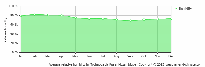 Average monthly relative humidity in Mocímboa da Praia, Mozambique