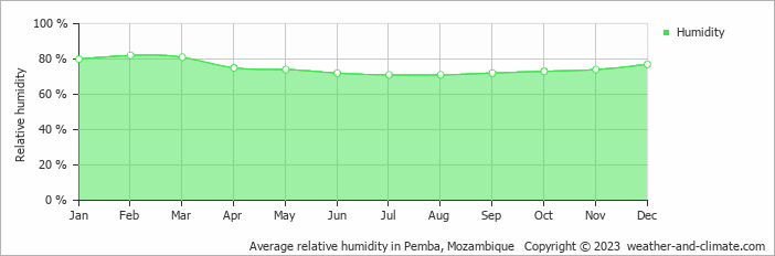 Average monthly relative humidity in Pemba, Mozambique
