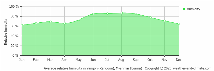 Average monthly relative humidity in Bago, Myanmar (Burma)