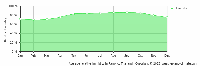 Average monthly relative humidity in Kawthoung, Myanmar (Burma)