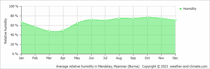 Average monthly relative humidity in Pyin Oo Lwin, Myanmar (Burma)