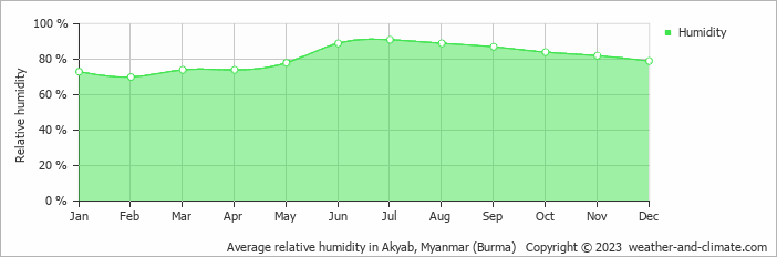Average monthly relative humidity in Sittwe, Myanmar (Burma)