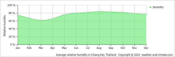 Average monthly relative humidity in Tachilek, Myanmar (Burma)