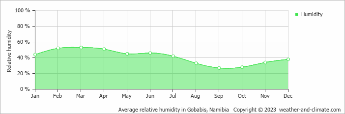 Average relative humidity in Gobabis, Namibia   Copyright © 2023  weather-and-climate.com  