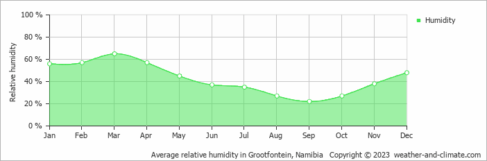 Average relative humidity in Grootfontein, Namibia   Copyright © 2023  weather-and-climate.com  