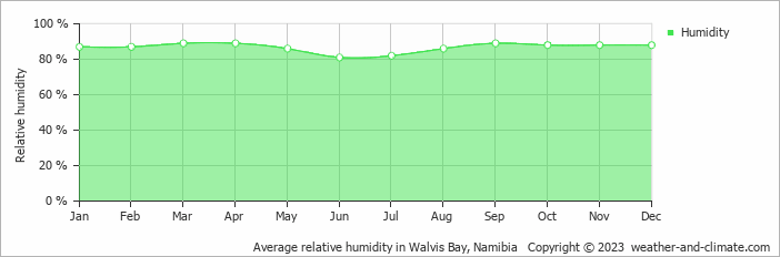 Average monthly relative humidity in Walvis Bay, Namibia