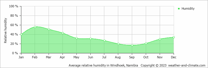 Average relative humidity in Windhoek, Namibia   Copyright © 2023  weather-and-climate.com  