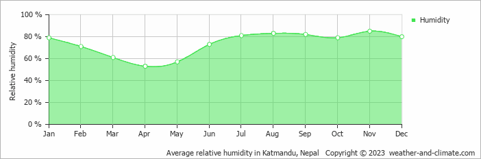 Average monthly relative humidity in Jawlakhel, Nepal