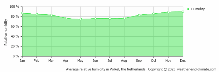 Average monthly relative humidity in Afferden, the Netherlands