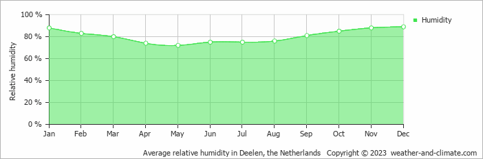 Average monthly relative humidity in Apeldoorn, the Netherlands