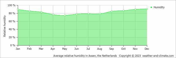 Average monthly relative humidity in Appelscha, the Netherlands