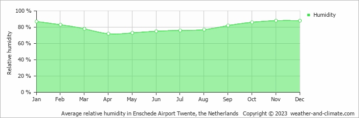 Average monthly relative humidity in Beuningen, the Netherlands