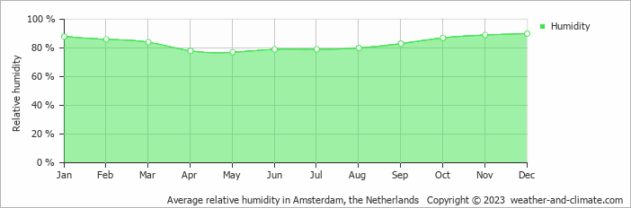 Average relative humidity in Amsterdam, the Netherlands   Copyright © 2023  weather-and-climate.com  