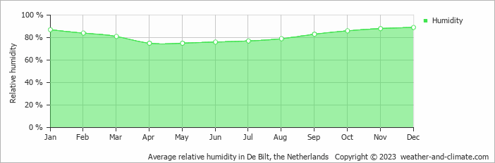 Average monthly relative humidity in Buren, the Netherlands