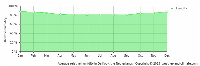 Average relative humidity in De Kooy, Netherlands   Copyright © 2022  weather-and-climate.com  