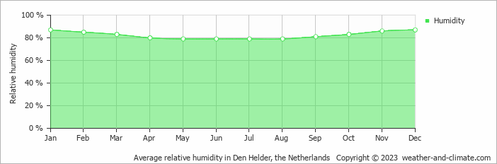 Average relative humidity in Den Helder, the Netherlands   Copyright © 2023  weather-and-climate.com  