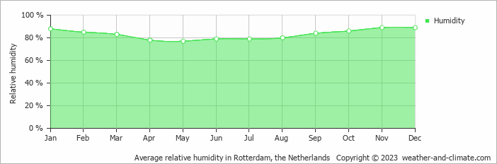 Average monthly relative humidity in Dordrecht, the Netherlands