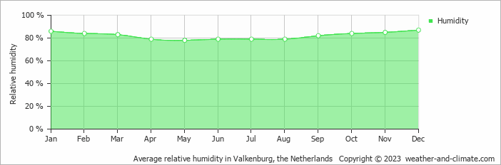 Average monthly relative humidity in Koudekerk aan den Rijn, the Netherlands