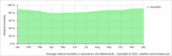 Average monthly relative humidity in Leeuwaren, the Netherlands