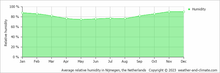 Average monthly relative humidity in Millingen aan de Rijn, the Netherlands