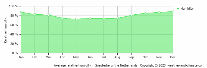 Average relative humidity in Soesterberg, the Netherlands   Copyright © 2023  weather-and-climate.com  