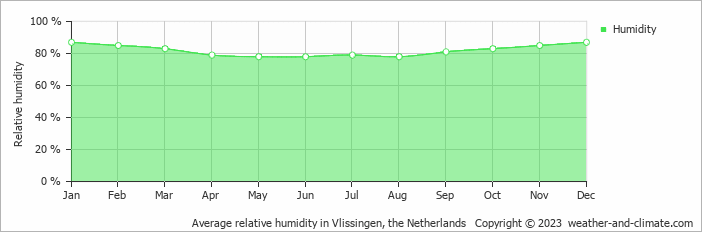 Average monthly relative humidity in Noordgouwe, the Netherlands