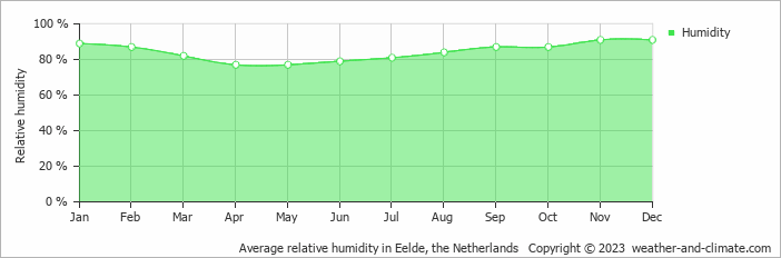 Average monthly relative humidity in Roden, the Netherlands