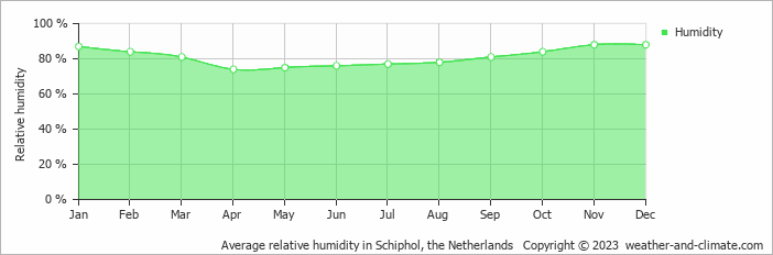 Average monthly relative humidity in Schiphol, the Netherlands