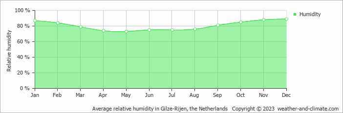 Average monthly relative humidity in Wagenberg, the Netherlands