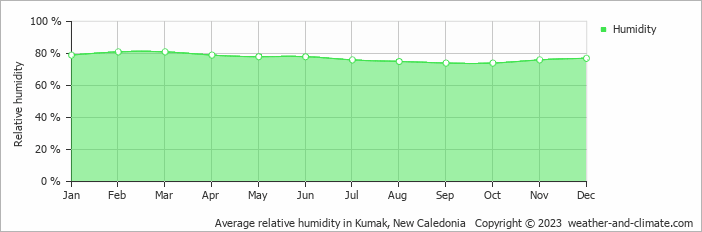 Average relative humidity in Kumak, New Caledonia   Copyright © 2023  weather-and-climate.com  