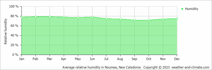 Average relative humidity in Noumea, New Caledonia   Copyright © 2023  weather-and-climate.com  